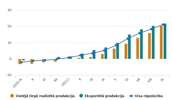 Ražotāju cenu pārmaiņas (procentos pret iepriekšējā gada attiecīgo mēnesi). Grafika – CSP 