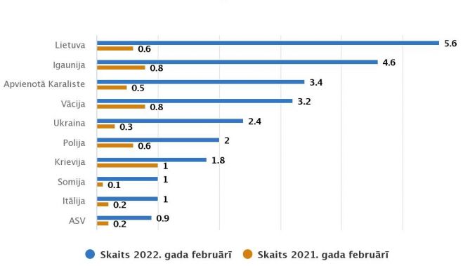 Latvijas tūristu mītnēs apkalpoto ārvalstu viesu skaits 2022.un 2021.gada februārī (tūkstošos). Grafika - CSP