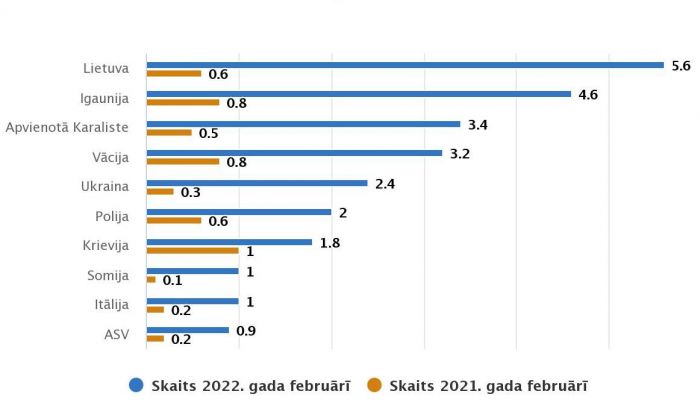 Latvijas tūristu mītnēs apkalpoto ārvalstu viesu skaits 2022.un 2021.gada februārī (tūkstošos). Grafika - CSP