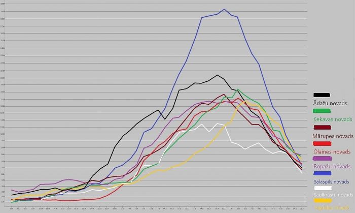 14 dienu kumulatīvais rādītājs uz 100 000 iedzīvotāju Pierīgas novados. Dati – SPKC