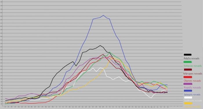 14 dienu kumulatīvais rādītājs uz 100 000 iedzīvotāju Pierīgas novados. Dati – SPKC