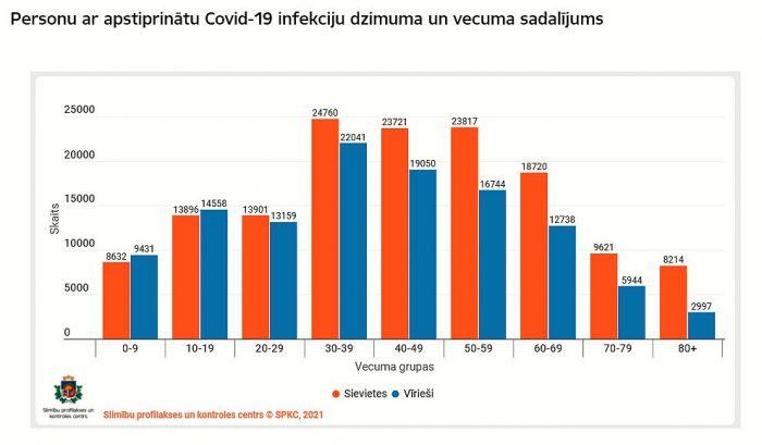 Reģistrēto Covid-19 gadījumu biežums pēdējās 14 dienās uz 100 000 iedzīvotāju. Grafika - SPKC