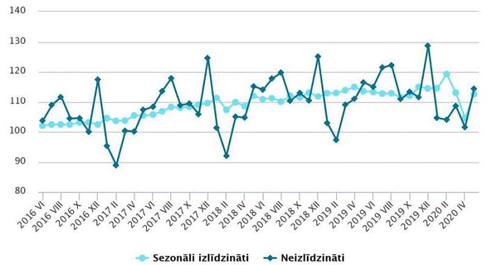 Mazumtirdzniecības apgrozījuma indeksi (2015=100). Grafika – CSP