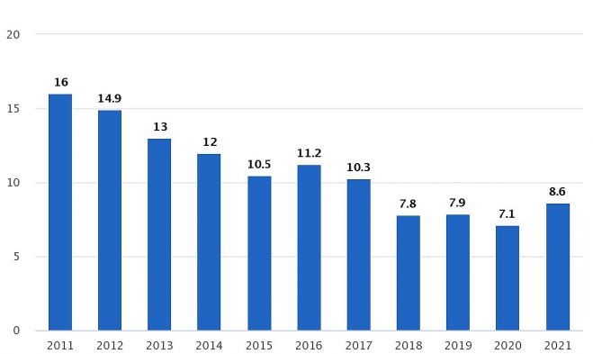 Jaunieši (15-24 gadi), kuri nestrādā un nemācās (īpatsvars procentos). Grafika – CSP