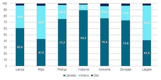 Latvijas iedzīvotāju dzimtā valoda sadalījumā pa reģioniem 2017.gadā (procentos no iedzīvotāju skaita). Dati – CSP