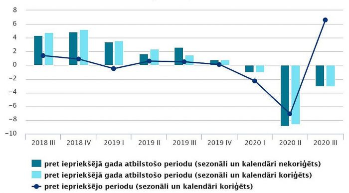 IKP izmaiņas salīdzināmajās cenās (procentos). Grafika – CSP