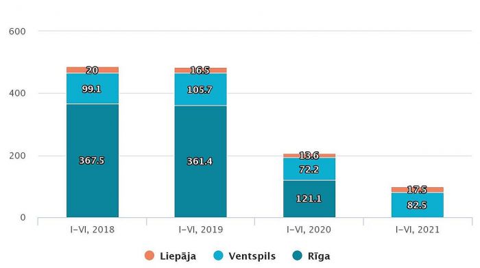 Ar pasažieru prāmjiem iebraukuši un izbraukuši pasažieri Latvijas ostās (tūkstošos pasažieru). Grafika – CSP