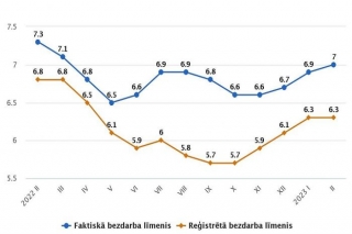Februārī bezdarba līmenis pieaudzis par 0,1%