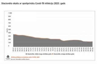 Ar Covid-19 inficēto personu skaits stacionāros samazinājies līdz 156 (papildināta)