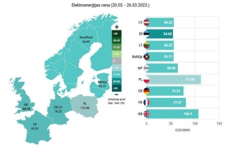 Elektroenerģijas vidējā cena Latvijā un Lietuvā pagājušajā nedēļā sarukusi par 25%