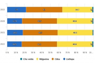 Gaļas ražošanas apmēri pērn Latvijā pieauguši par 0,8%