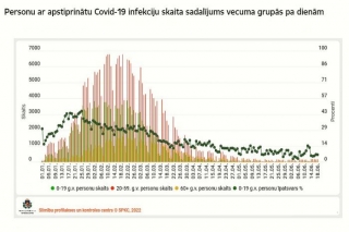 Nedēļas nogalē reģistrēts 441 Covid-19 inficēšanās gadījums, augstākā saslimstība Latvijā – četros Pierīgas novados