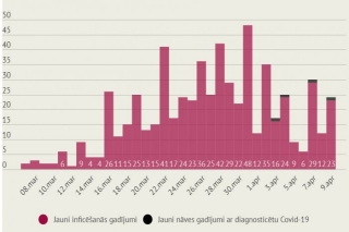 Pēdējā diennaktī konstatēti 23 jauni Covid-19 saslimšanas gadījumi