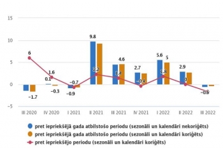 Latvijas IKP 3.ceturksnī samazinājies par 0,6 %