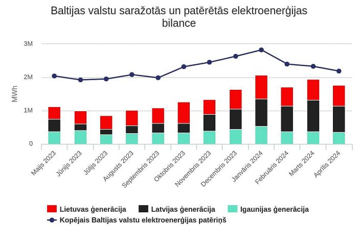 Attēls rakstam: Saražotās elektroenerģijas daudzums četros mēnešos Latvijā sarucis par 3,5%