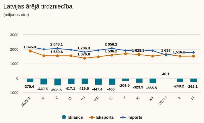 Attēls rakstam: Martā Latvijas ārējās tirdzniecības apgrozījums bijis par 17,9 % mazāks nekā pirms gada