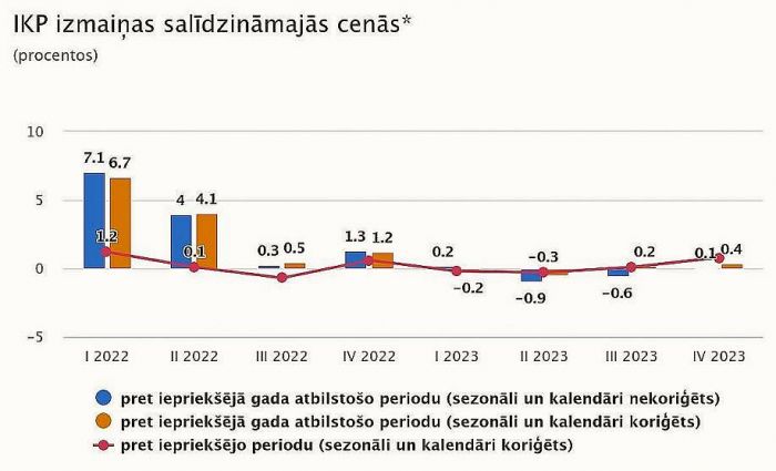 Attēls rakstam: Banku analītiķi pirmajā ceturksnī prognozē Latvijas IKP minimālu pieaugumu