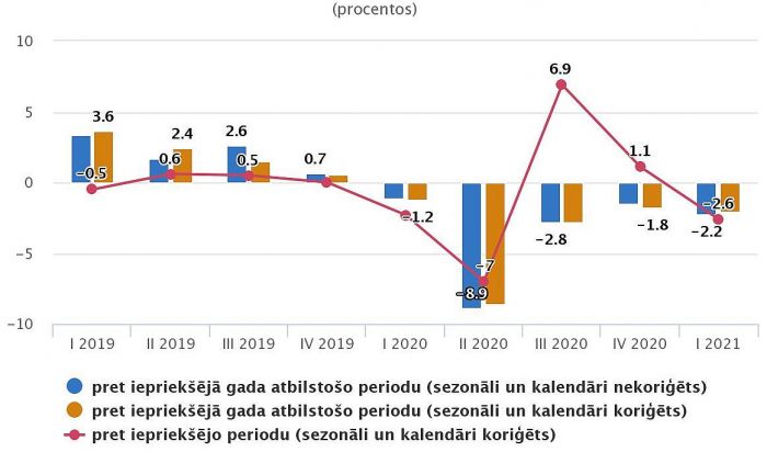 IKP izmaiņas salīdzināmajās cenās (procentos). Grafika – CSP