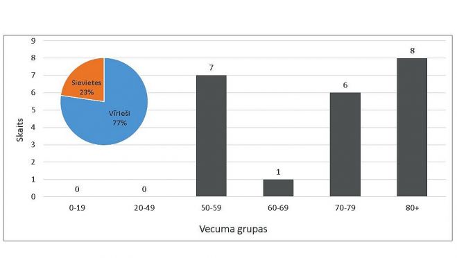 Mirušo skaits ar Covid-19 Latvijā, vecuma un dzimuma sadalījums. Dati – SPKC