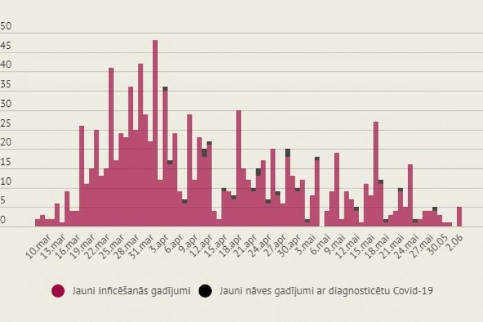 Infografika: LETA