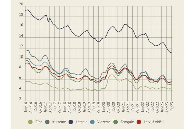Reģistrētā bezdarba līmenis procentos no ekonomiski aktīvo iedzīvotāju skaita Rīgas, Kurzemes, Latgales, Vidzemes un Zemgales reģionā. Dati - Nodarbinātības valsts aģentūra. Infografika - LETA