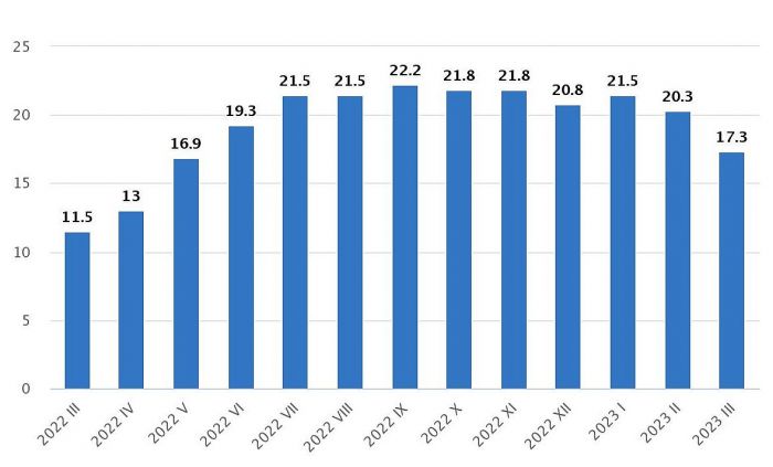 Patēriņa cenu pārmaiņas (procentos pret iepriekšējā gada attiecīgo mēnesi). Grafika – CSP