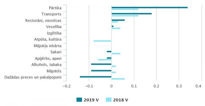 Patēriņa grupu ietekme uz kopējo patēriņa cenu indeksu mēneša laikā (procentpunktus). Dati – CSP