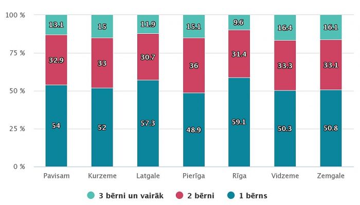 Mājsaimniecības ar bērniem pēc tajās dzīvojošo bērnu (0-17 g.v.) skaita statistiskajos reģionos 2021.gada sākumā. Grafika – CSP