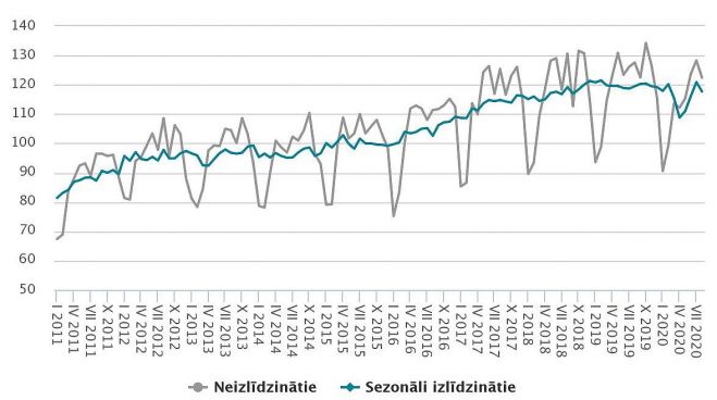 Apstrādes rūpniecības produkcijas apjoma indekss (2015=100). Grafika – CSP