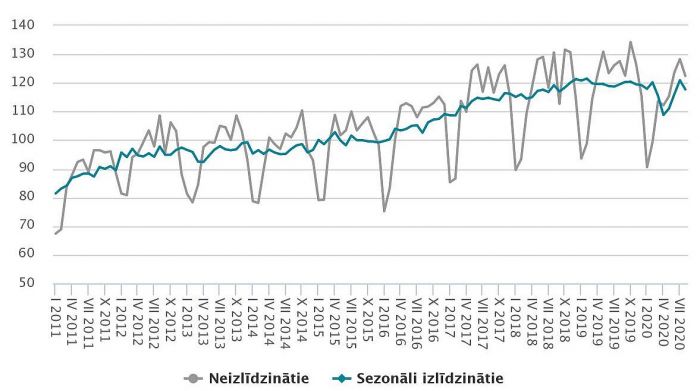 Apstrādes rūpniecības produkcijas apjoma indekss (2015=100). Grafika – CSP