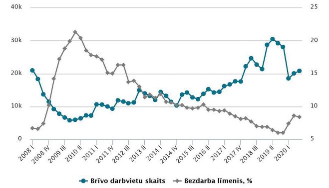 Brīvo darbavietu skaits un bezdarba līmenis. Grafika – CSP