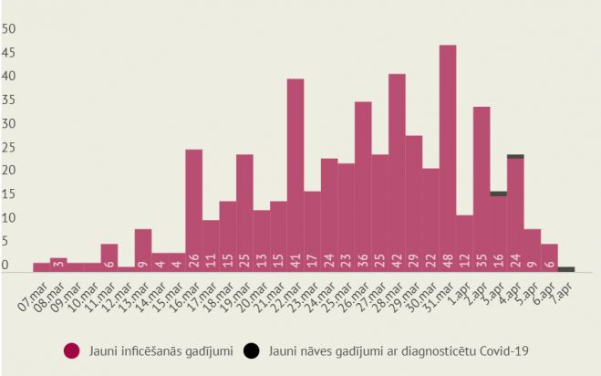 Dati: Slimību profilakses un kontroles centrs. Infografika: LETA