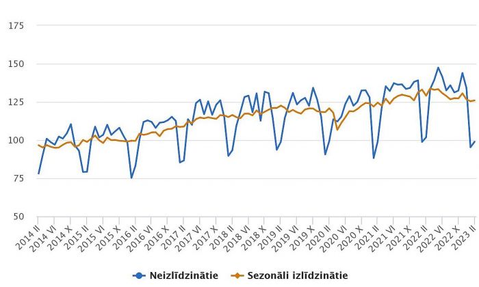 Apstrādes rūpniecības produkcijas apjoma indekss (2015=100). Grafika – CSP