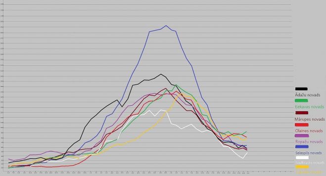 14 dienu kumulatīvais rādītājs uz 100 000 iedzīvotāju Pierīgas novados. Dati – SPKC