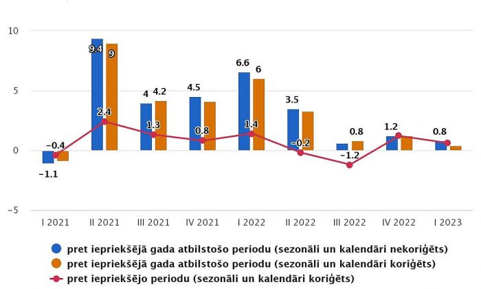 IKP izmaiņas salīdzināmajās cenās (procentos). Grafika – CSP