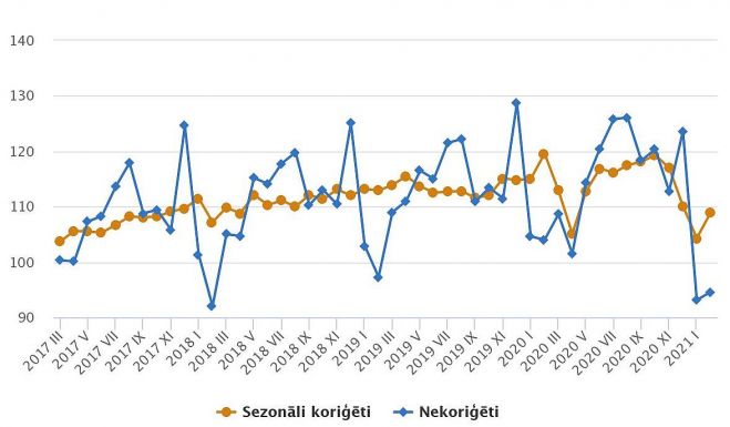 Mazumtirdzniecības apgrozījuma indeksi (2015=100). Grafika – CSP