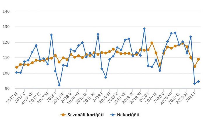 Mazumtirdzniecības apgrozījuma indeksi (2015=100). Grafika – CSP