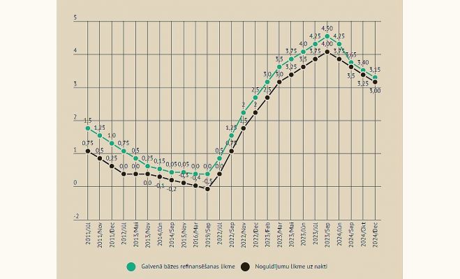 ECB likmju izmaiņas. Grafika - LETA
