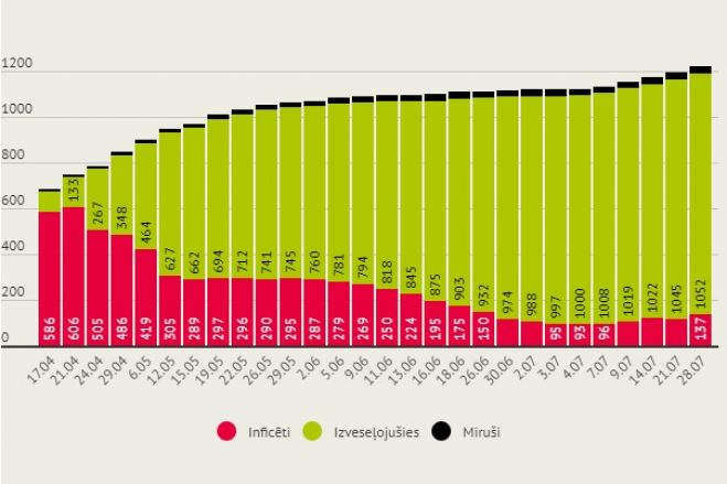 Infografika: LETA