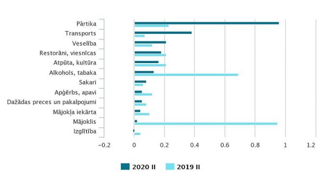 Patēriņa grupu ietekme uz kopējo patēriņa cenu indeksu gada laikā (procentpunktos). Dati – CSP