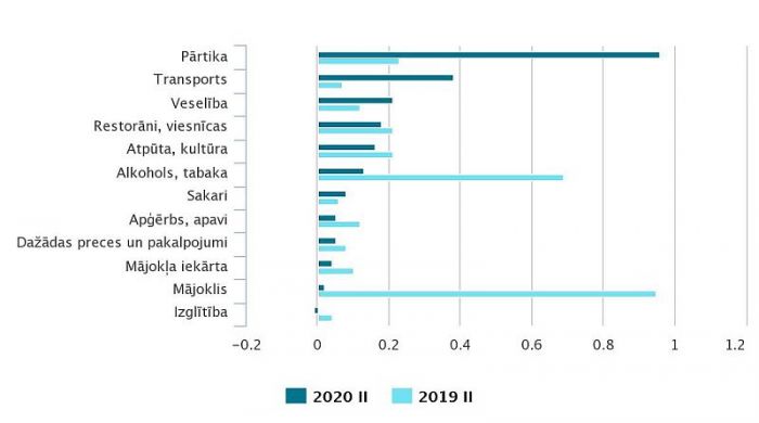 Patēriņa grupu ietekme uz kopējo patēriņa cenu indeksu gada laikā (procentpunktos). Dati – CSP