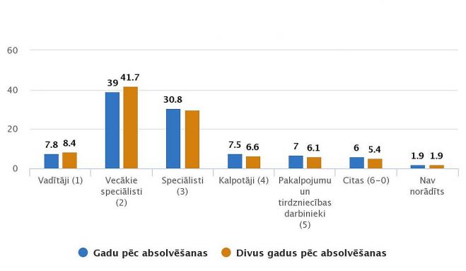 Nodarbināto 2017.gada augstākās izglītības iestāžu absolventu sadalījums pēc profesijas pamatgrupas gadu un divus gadus pēc absolvēšanas (procentos). Grafika – CSP