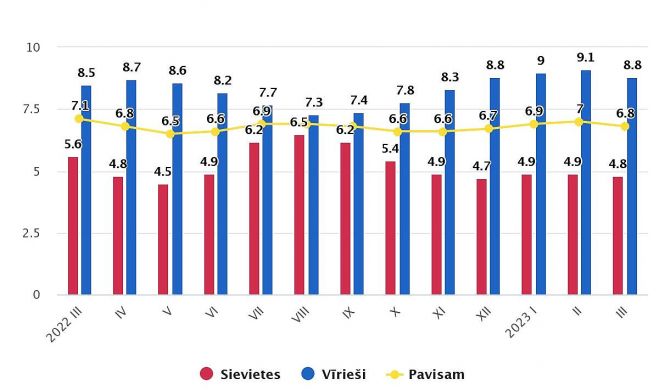 Faktiskā bezdarba līmenis pēc dzimuma pa mēnešiem (procentos, sezonāli neizlīdzināts). Grafika – CSP