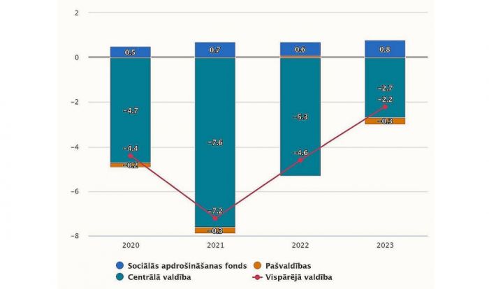 Vispārējās valdības budžeta deficīts vai pārpalikums sadalījumā pa apakšsektoriem 2020-2023.gadā (% no IKP). Grafika - CSP