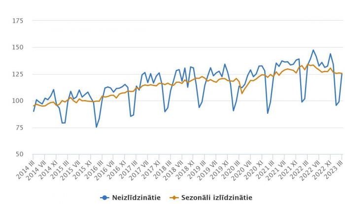 Apstrādes rūpniecības produkcijas apjoma indekss (2015=100). Grafika - CSP