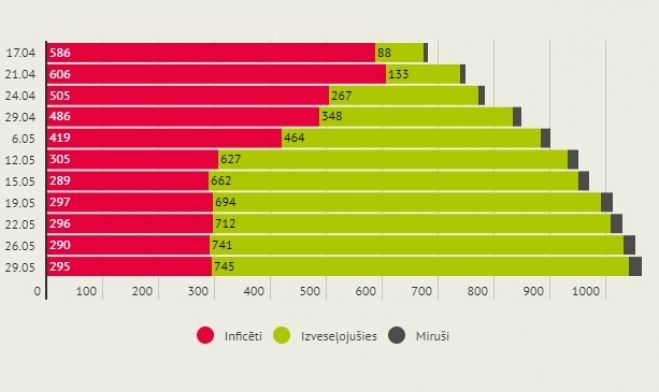 Infografika: LETA