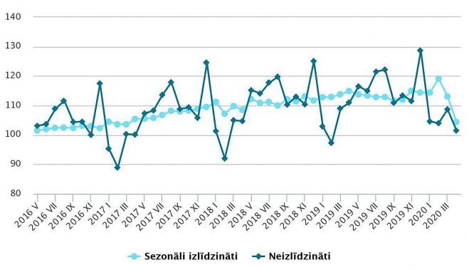 Mazumtirdzniecības apgrozījuma indeksi (2015=100). Grafika – CSP