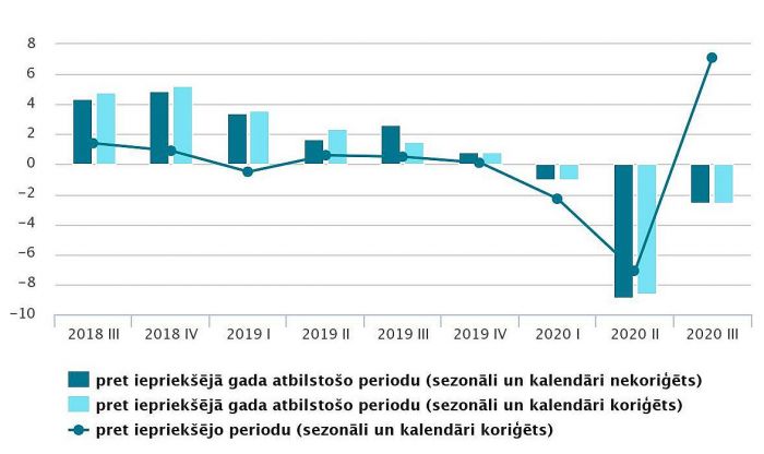 Latvijas iekšzemes kopprodukta izmaiņas salīdzināmajās cenās (procentos). Grafika – CSP