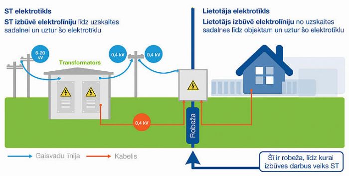 Dati - AS “Sadales tīkls”