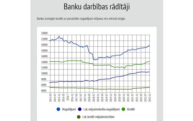 Dati - Latvijas Banka, grafika - LETA